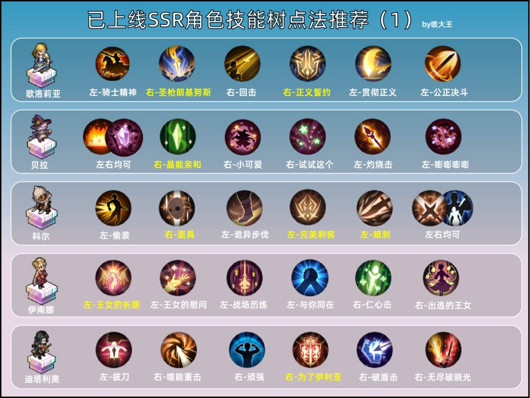 铃兰之剑全ssr加点推荐攻略_DD220游戏联盟