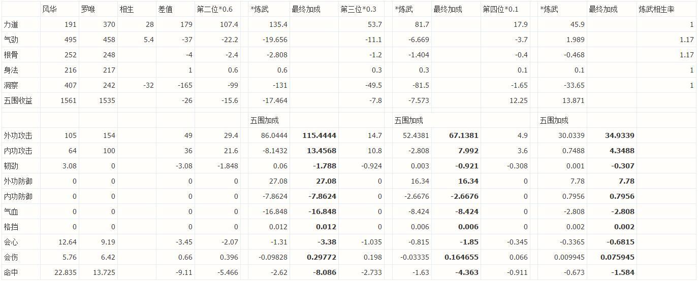 表格分析 气劲根骨真武的风华罗喉抉择_DD220游戏联盟