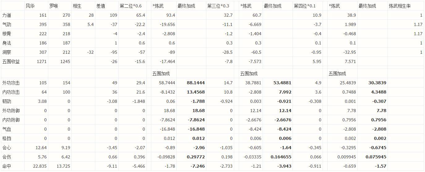 表格分析 气劲根骨真武的风华罗喉抉择