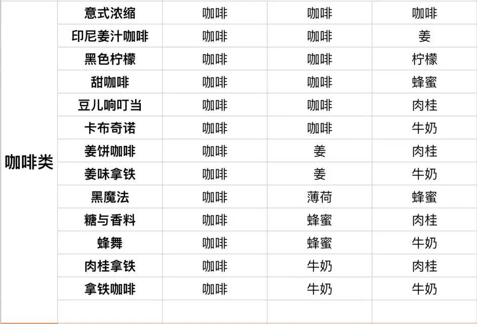 咖啡心语2全饮品调配攻略 饮料配方分享_DD220游戏联盟