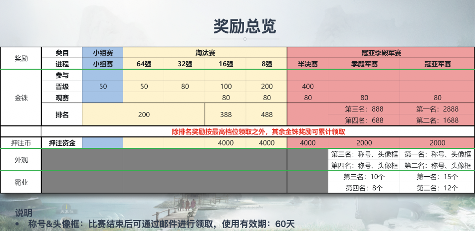 三国志战棋版天下第一棋道会奖励一览_DD220游戏联盟