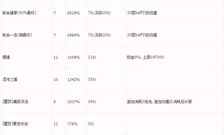 龙之谷暗牧师 各项技能数据测试和分析