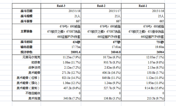 猎人PVE攻略：667射击猎(H7)DPS数据透析评论_DD220游戏联盟