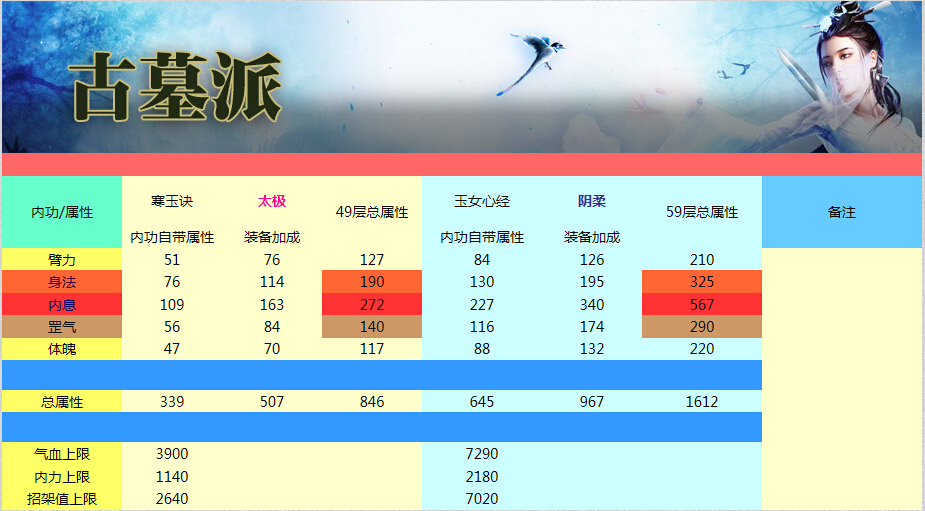 九阴真经古墓派 血刀门 全四套内功属性_DD220游戏联盟