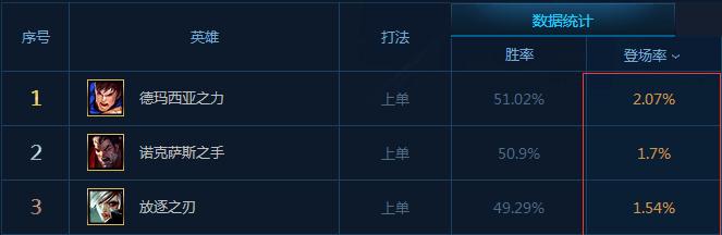 《英雄联盟》国服必会的三大上单 锐雯就只能排第三?_DD220游戏联盟