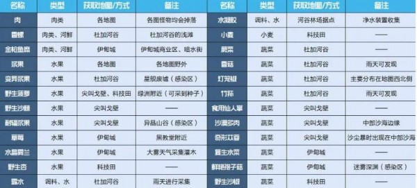 星球重启野生杏获取方法 野生杏在哪采集_DD220游戏联盟