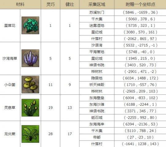 天谕生活技能材料获取 草矿木采集点收录图_DD220游戏联盟