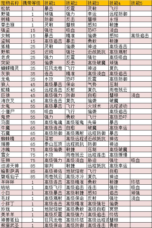 画江山宠物技能资质大全_DD220游戏联盟