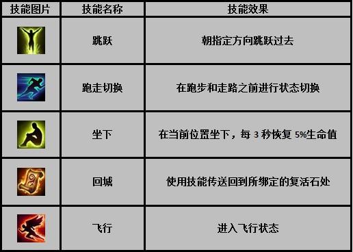龙之传奇 基础技能_DD220游戏联盟