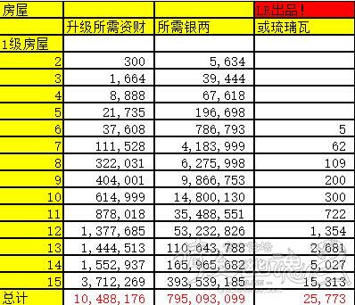 良心之作:倩女2家园等级升级消耗数据表_DD220游戏联盟