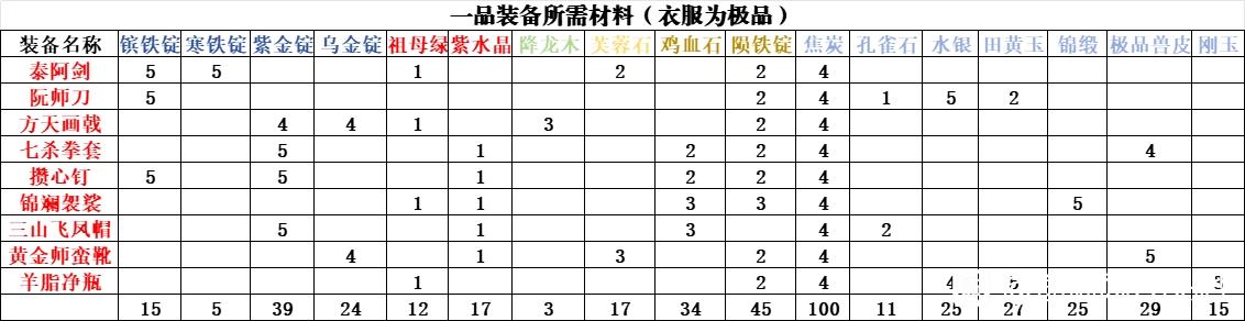 逸剑风云决一品装备材料需求及获取攻略大全_DD220游戏联盟