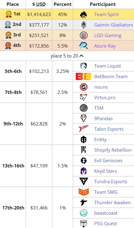 dota2ti12冠军奖金一览 ti12冠军奖金有多少_DD220游戏联盟