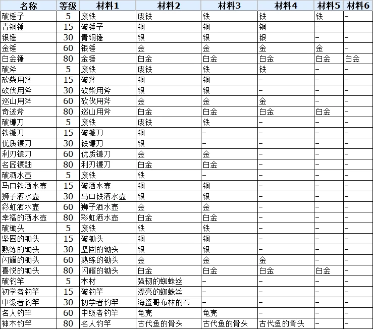 符文工厂3豪华版全农具合成攻略 农具合成配方_DD220游戏联盟