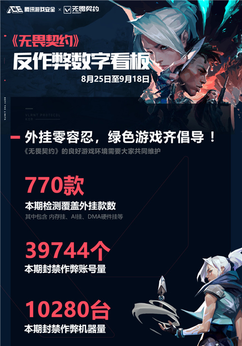 国内首例！无畏契约AI外挂制售案件告破，嫌疑人落网_DD220游戏联盟