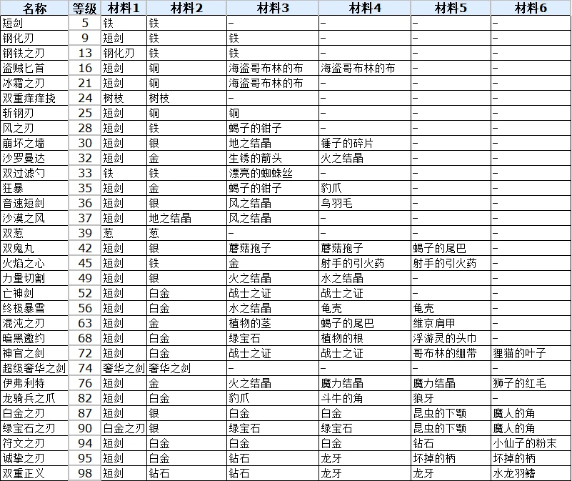 符文工厂3豪华版全双剑合成配方表大全_DD220游戏联盟