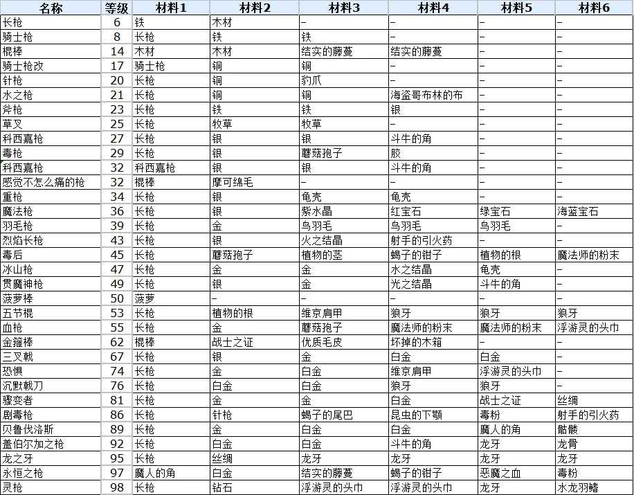 符文工厂3豪华版全长枪合成攻略 长枪配方表_DD220游戏联盟