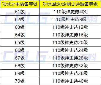 dnf领域之主装备特性对标神史诗等级一览_DD220游戏联盟