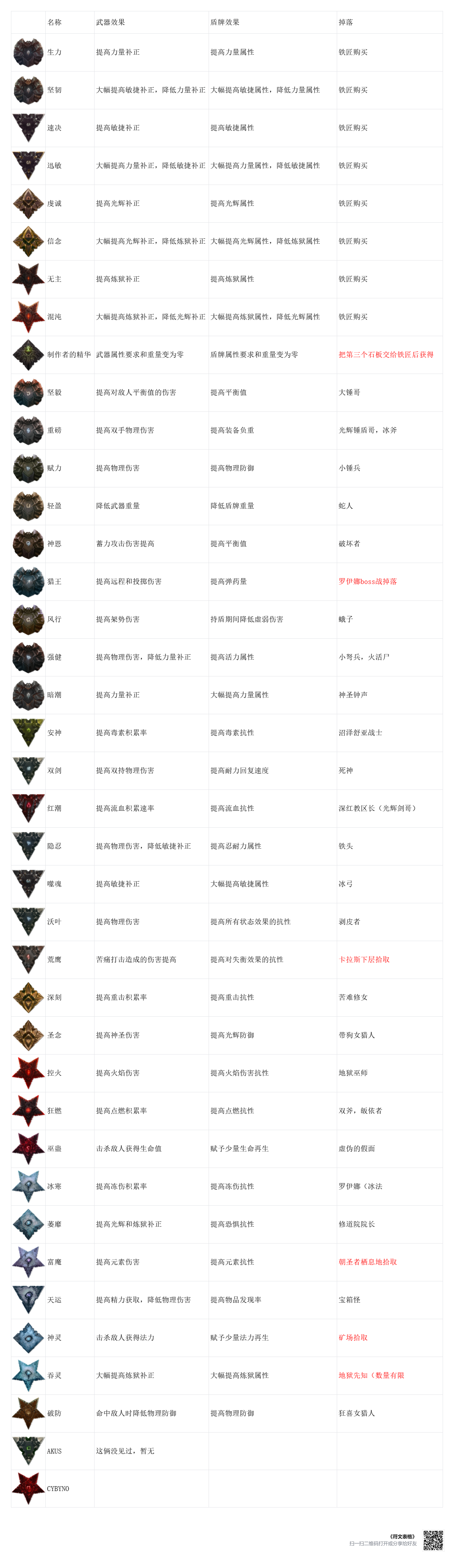 堕落之主符文效果及掉落获取攻略大全_DD220游戏联盟