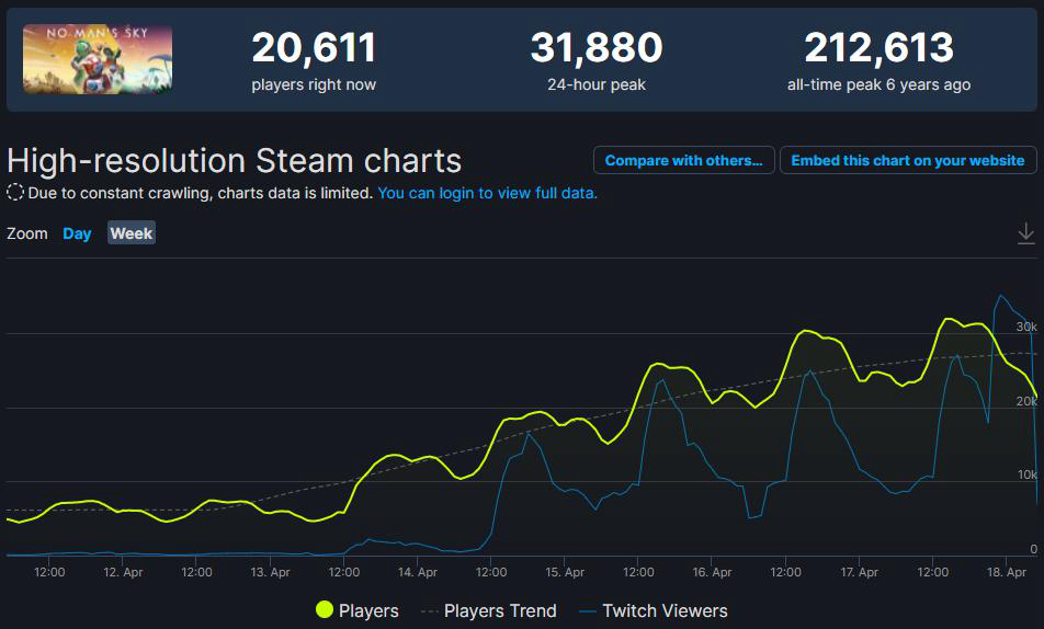 《无人深空》更新亡命之徒后 Steam玩家数量急速攀升_DD220游戏联盟