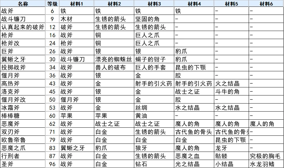 符文工厂3豪华版斧子合成方法 全斧子合成表_DD220游戏联盟