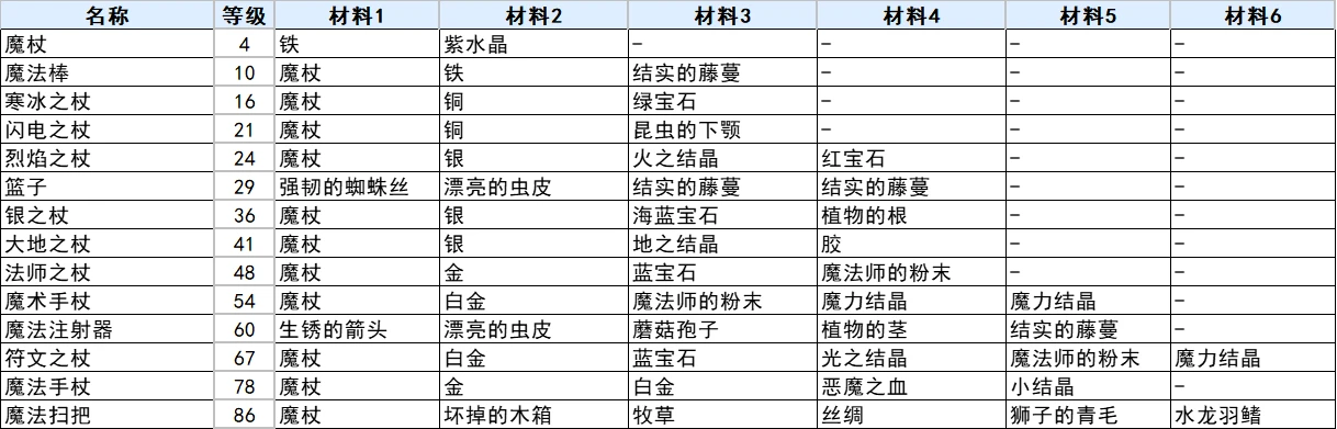 符文工房3豪华版法杖合成配方表 全法杖合成方法_DD220游戏联盟