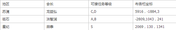 高玩必看 冒险协会攻略晋级篇！_DD220游戏联盟