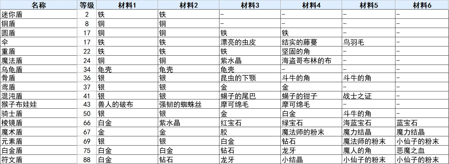 符文工房3豪华版全盾牌合成攻略 盾牌合成表_DD220游戏联盟