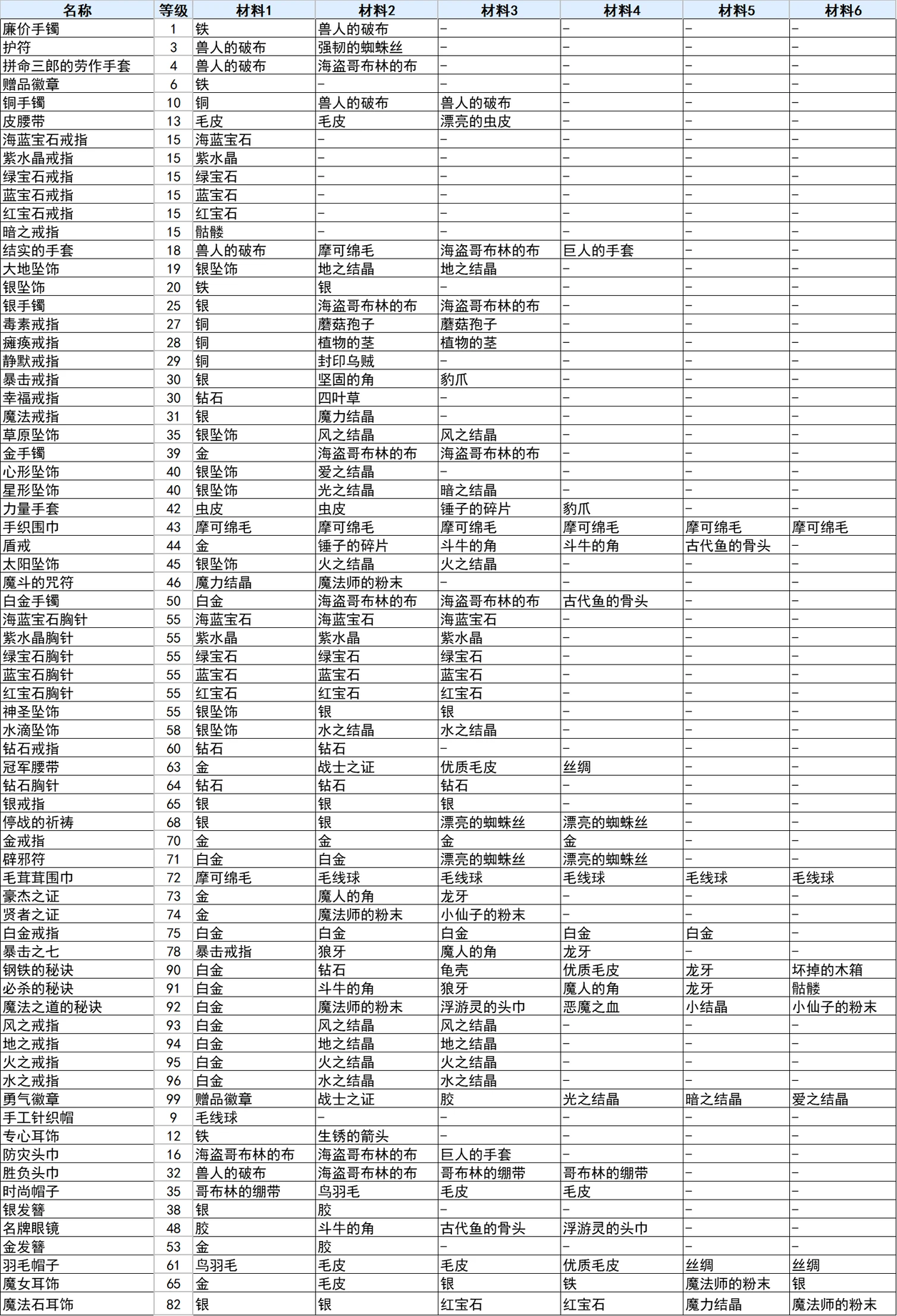 符文工房3豪华版全饰品合成攻略 饰品合成表_DD220游戏联盟