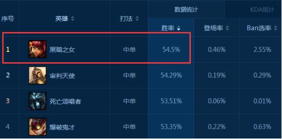 青铜黄金只需三天：用他们低分段竟无解_DD220游戏联盟