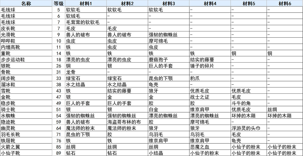 符文工厂3豪华版全鞋子合成配方表一览_DD220游戏联盟
