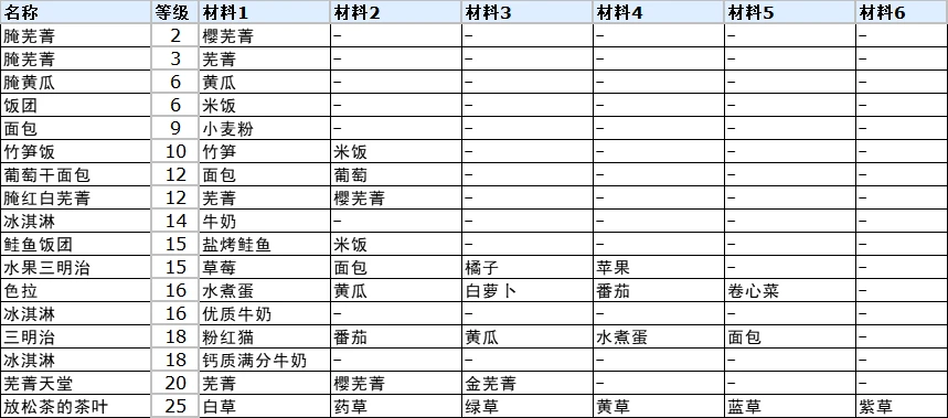 符文工厂3豪华版全料理制作方法 料理完整合成表_DD220游戏联盟