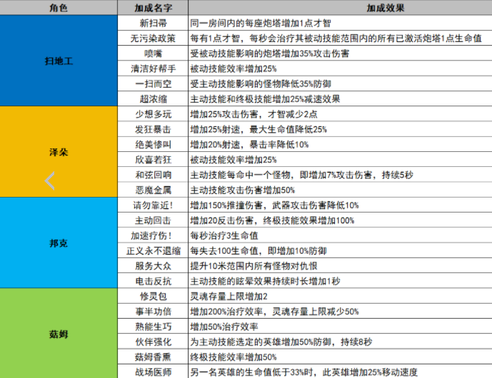 无尽地牢升级加成列表合集 通用及专属升级加成效果大全_DD220游戏联盟