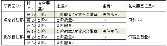 公会竞争的升级——TERA苍穹要塞攻略