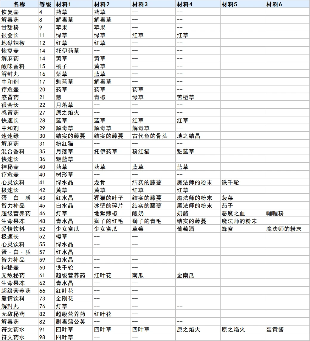 符文工厂3豪华版药学合成表 全草药合成方法_DD220游戏联盟