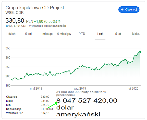 《赛博朋克2077》CDPR成欧洲第二大游戏公司_DD220游戏联盟