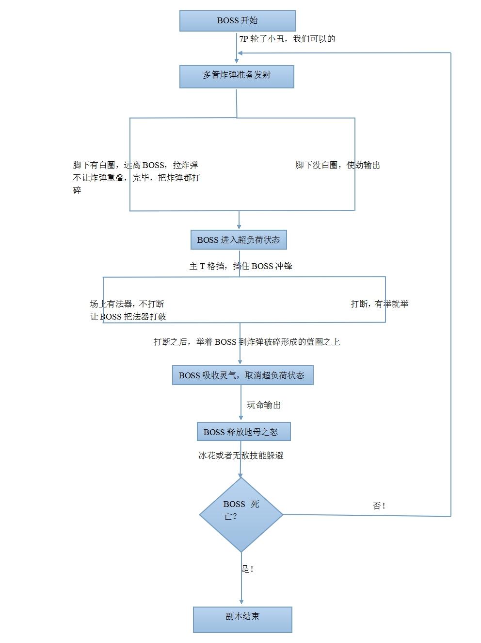 流程图首战：剑灵分裂迷宫BOSS攻略_DD220游戏联盟