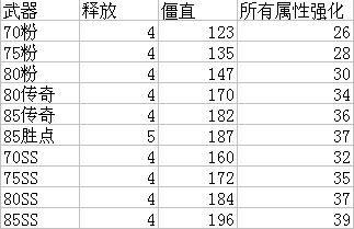 DNF新版PKC装备属性对比 SS&胜点最好_DD220游戏联盟