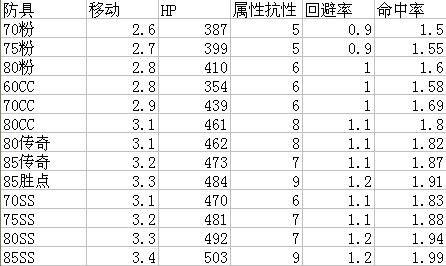 PK装备数据整理