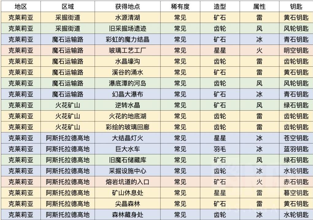 莱莎的炼金工房3钥匙产出一览_DD220游戏联盟