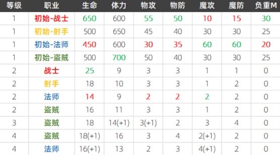 龙之信条2各职业面板属性与属性成长_DD220游戏联盟