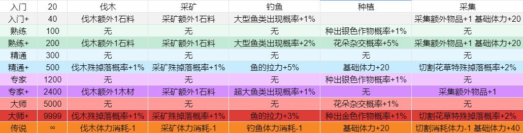 牧野之歌全技能升级效果一览_DD220游戏联盟