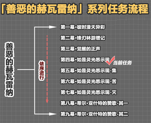 原神善恶的赫瓦雷纳要做多久 花神书任务时长一览_DD220游戏联盟