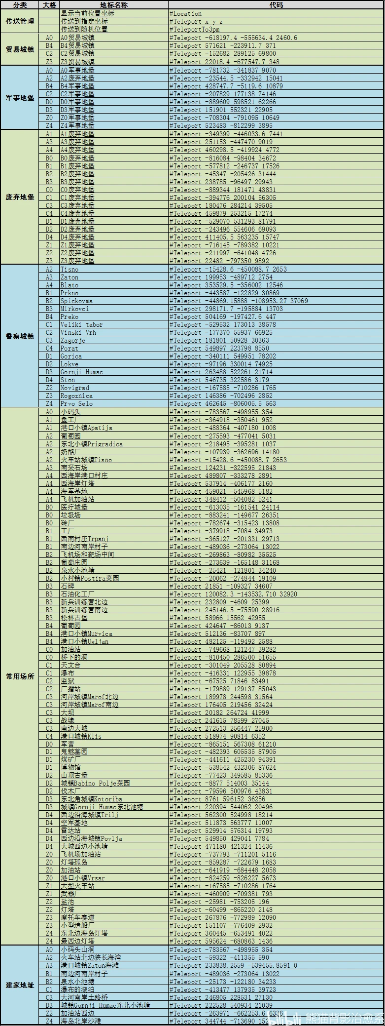 SCUM 0.9全位置坐标传送代码汇总_DD220游戏联盟