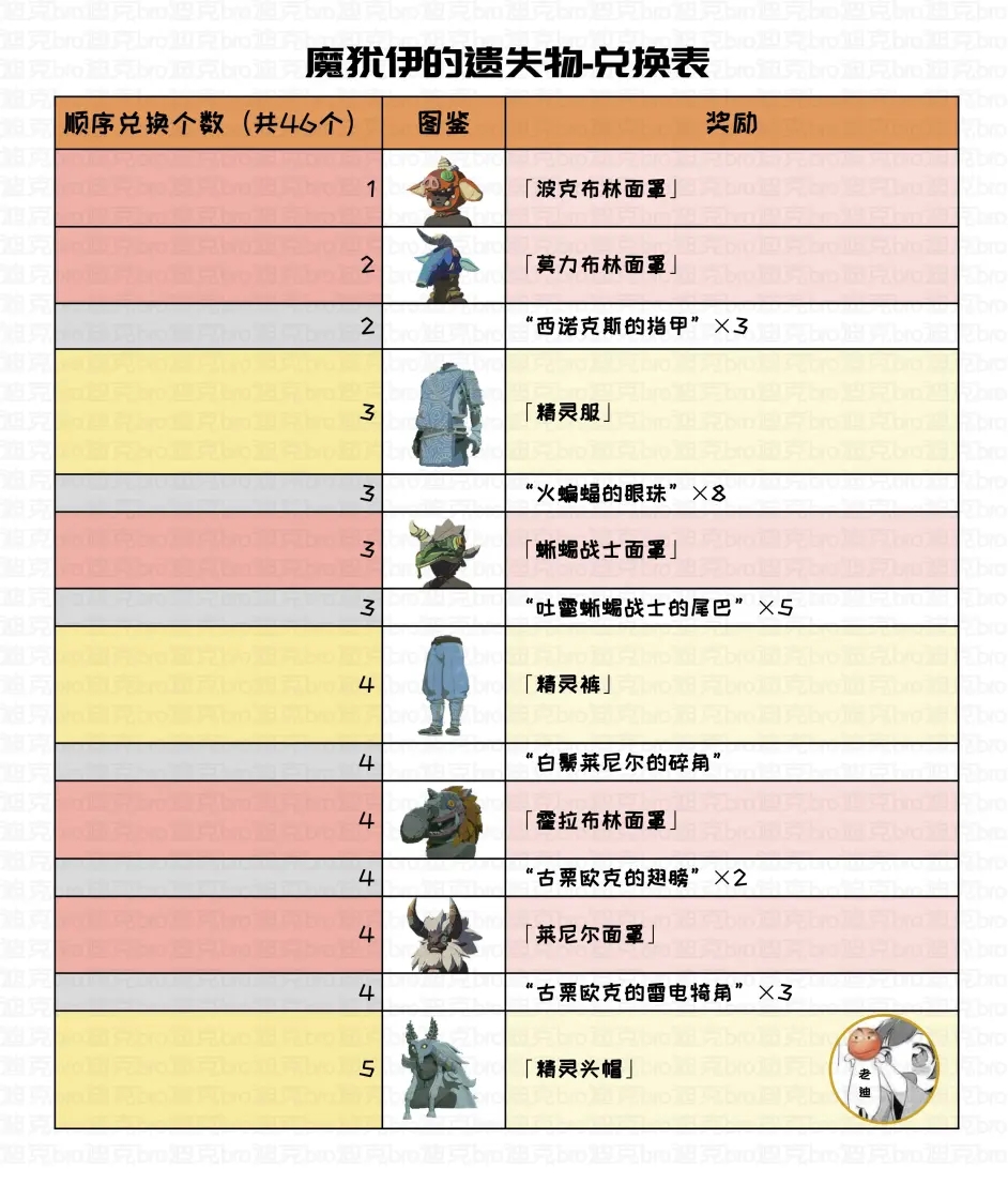 塞尔达传说王国之泪魔犹伊的遗失物兑换物品查询表_DD220游戏联盟