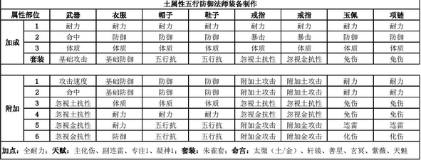五行防御法师加点、属性、命宫和装备制作图解_DD220游戏联盟