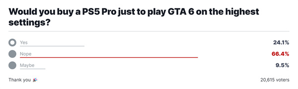 IGN读者调查：24%玩家愿意为《GTA6》升级最高画质_DD220游戏联盟