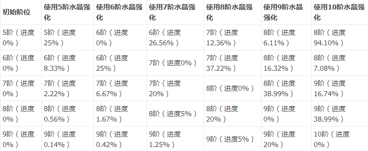 《魔侠传》属性强化各阶位增加数值_DD220游戏联盟