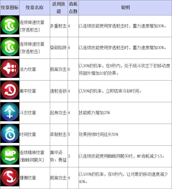 《TERA》道具查询 弓箭手纹章_DD220游戏联盟