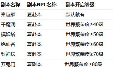 【每日随机副本】系统介绍和技巧分享_DD220游戏联盟