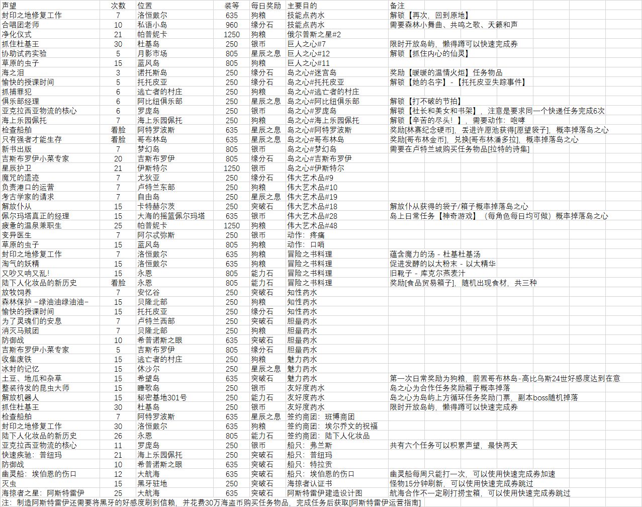 命运方舟每日必做的事情分享 每日任务攻略_DD220游戏联盟